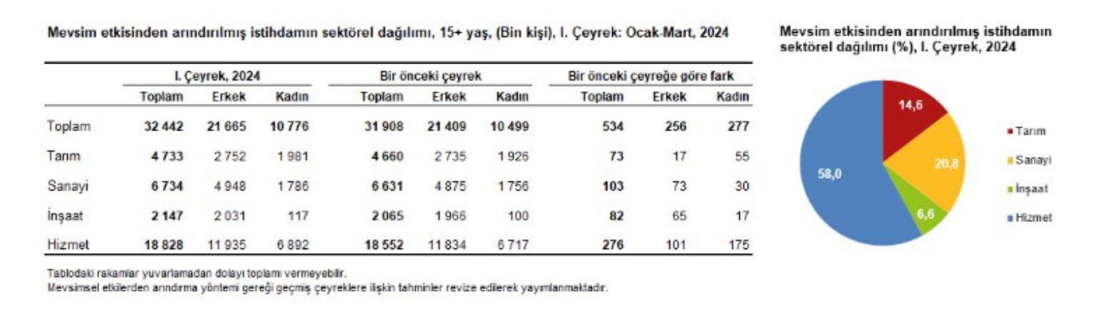 İstihdam Artışı