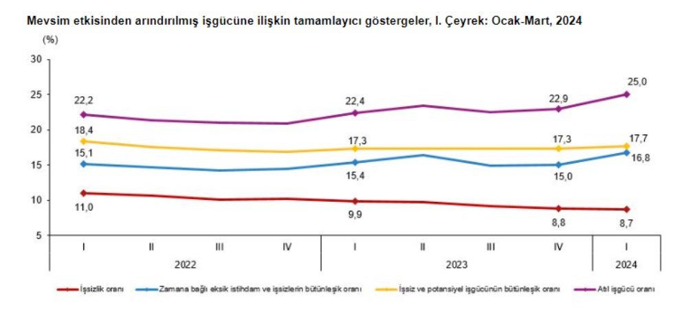 İstihdam Sektörlere Göre Dağılımı