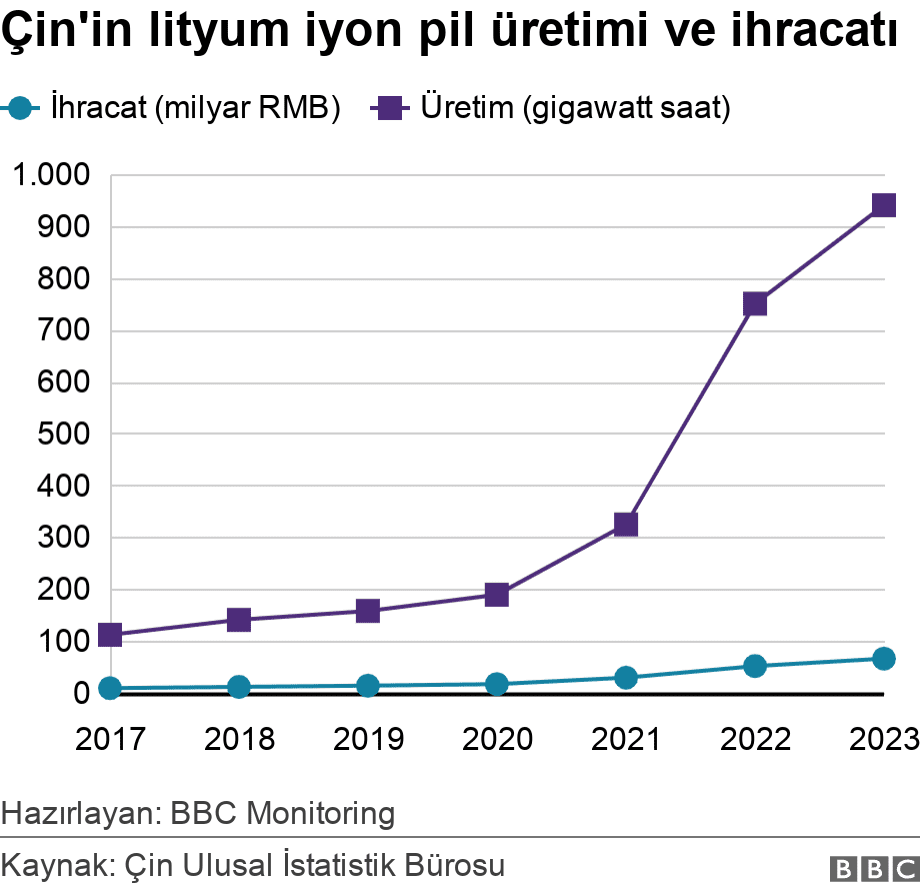 Lityum Piller ve Üretim Artışı