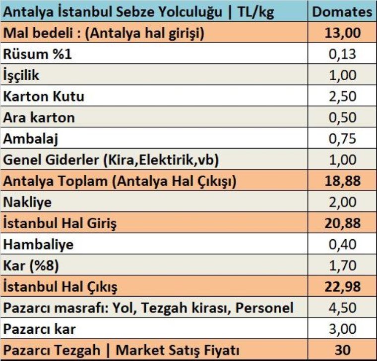 Antalya'dan İstanbul'a Domatesin Fiyatı Yolculuğu