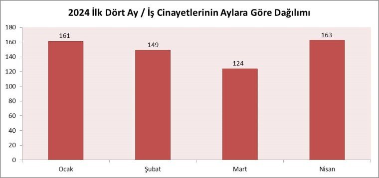 Nedenlere Göre Dağılım