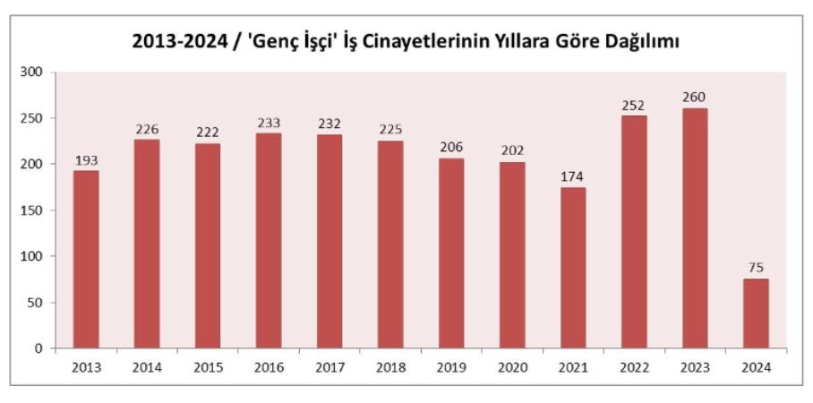 İşkollarına Göre Dağılım