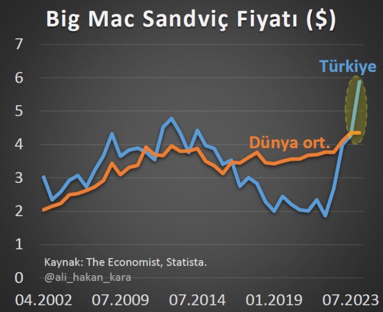 Prof. Dr. Hakan Kara'dan Big Mac Endeksi Analizi