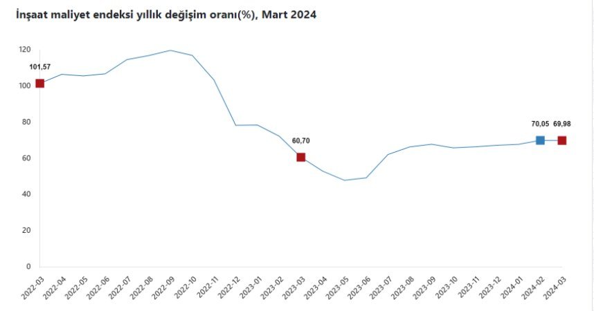TÜİK: İnşaat Maliyet Endeksi Mart 2024