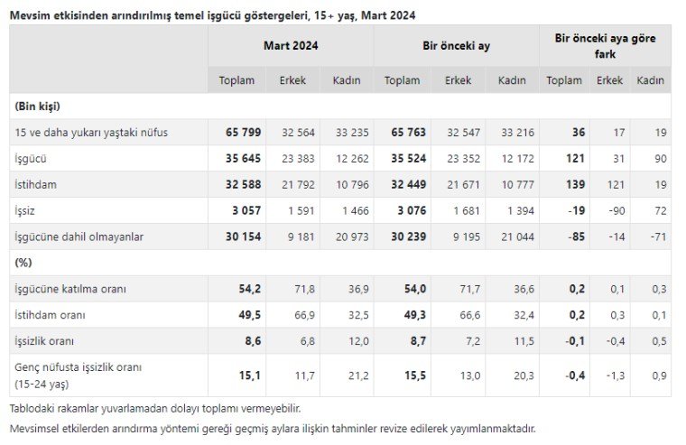 İstihdam Oranı ve İşgücüne Katılma Verileri