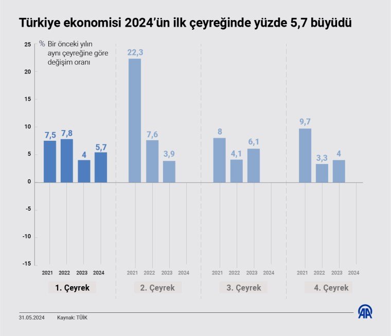 EKONOMİSTLERİN BEKLENTİLERİ