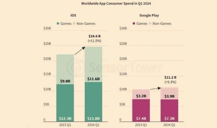 App Store ve Play Store İndirme Verileri