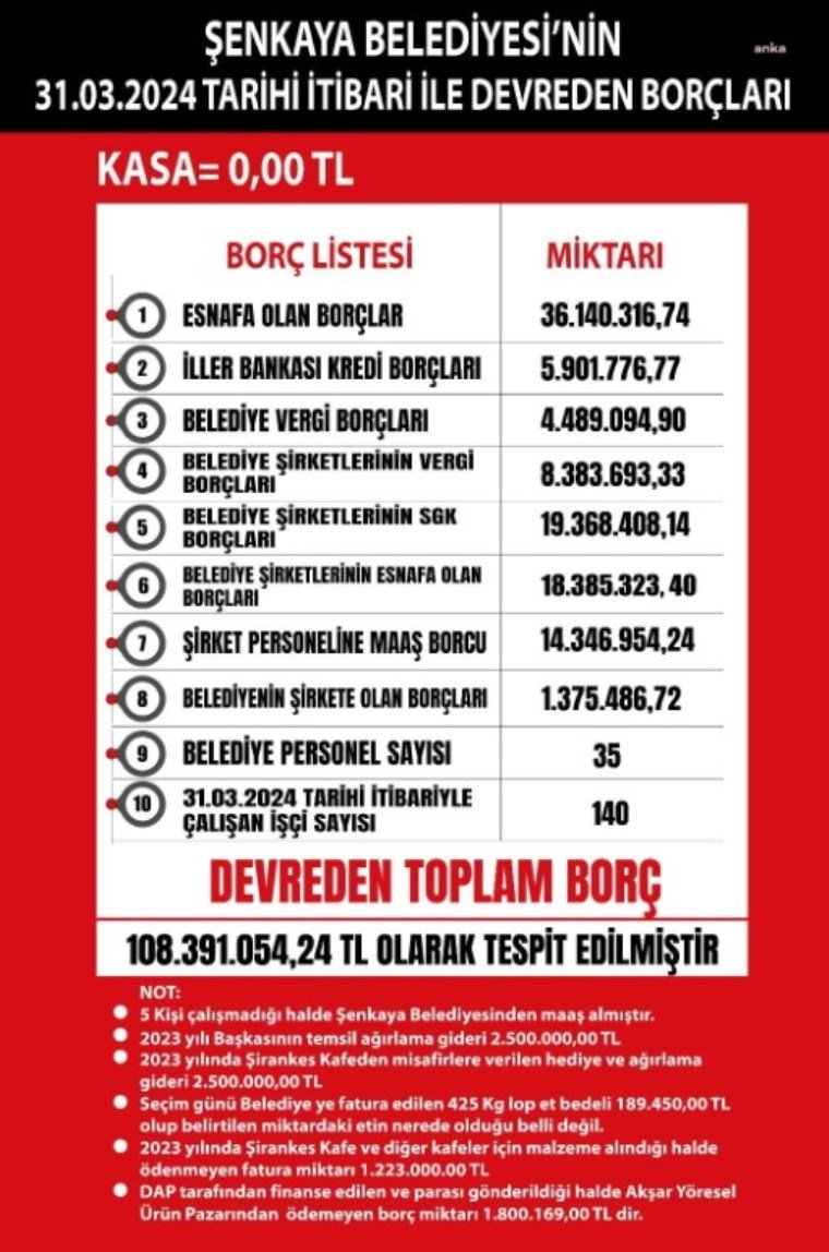 Şenkaya Belediyesi'nde Ortaya Çıkan Borç Skandalı