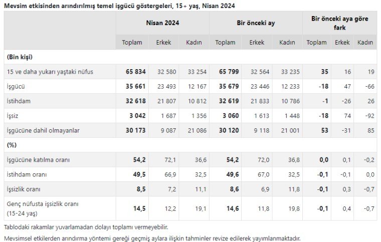 İstihdam Oranı Değişim Gösterdi