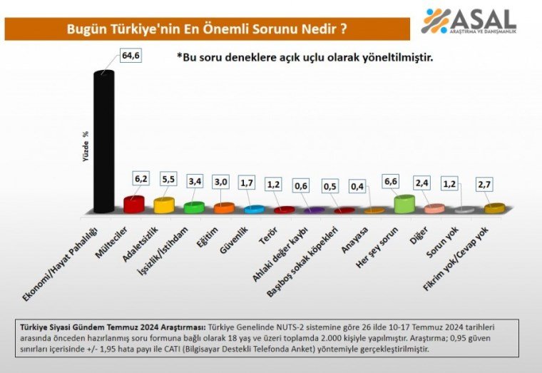 ASAL Araştırma: Türkiye Siyasi Gündem Temmuz 2024 Araştırması