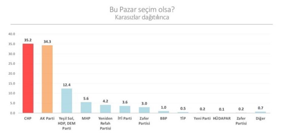 Parti Tercihleri