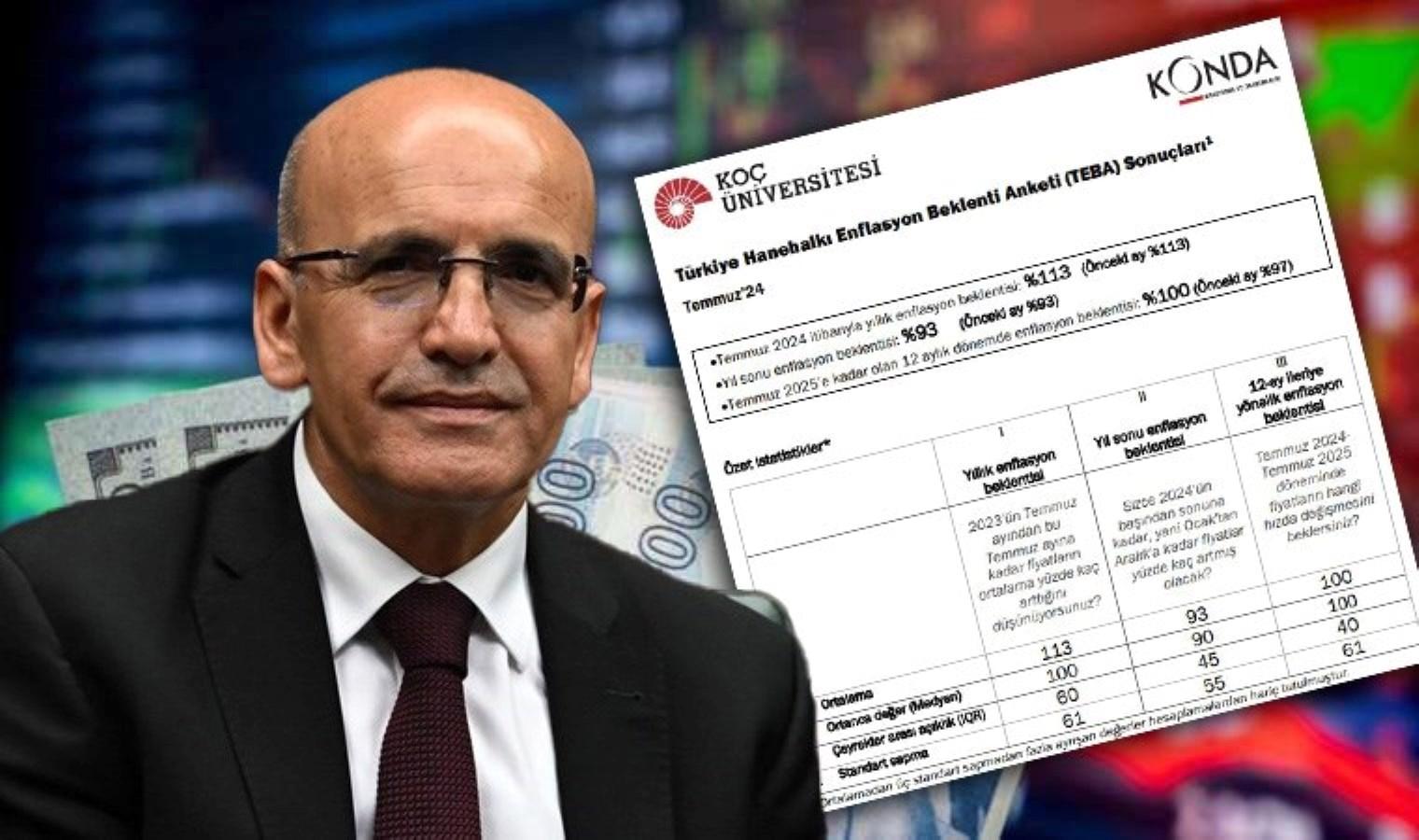 konda-arastirma-ve-koc-universitesi-enflasyon-beklenti-anketi-sonuclari-gdR5cWO3.jpg