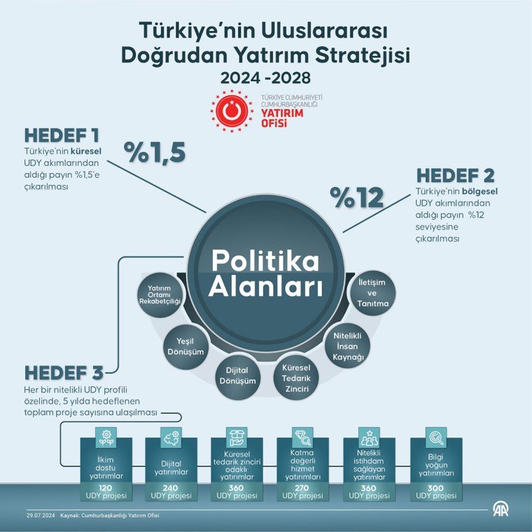 Türkiye'nin 2024-2028 Dönemi UDY Stratejisi