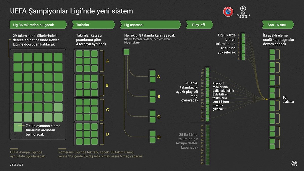 2024-25 Sezonu UEFA Şampiyonlar Ligi Değişiklikleri