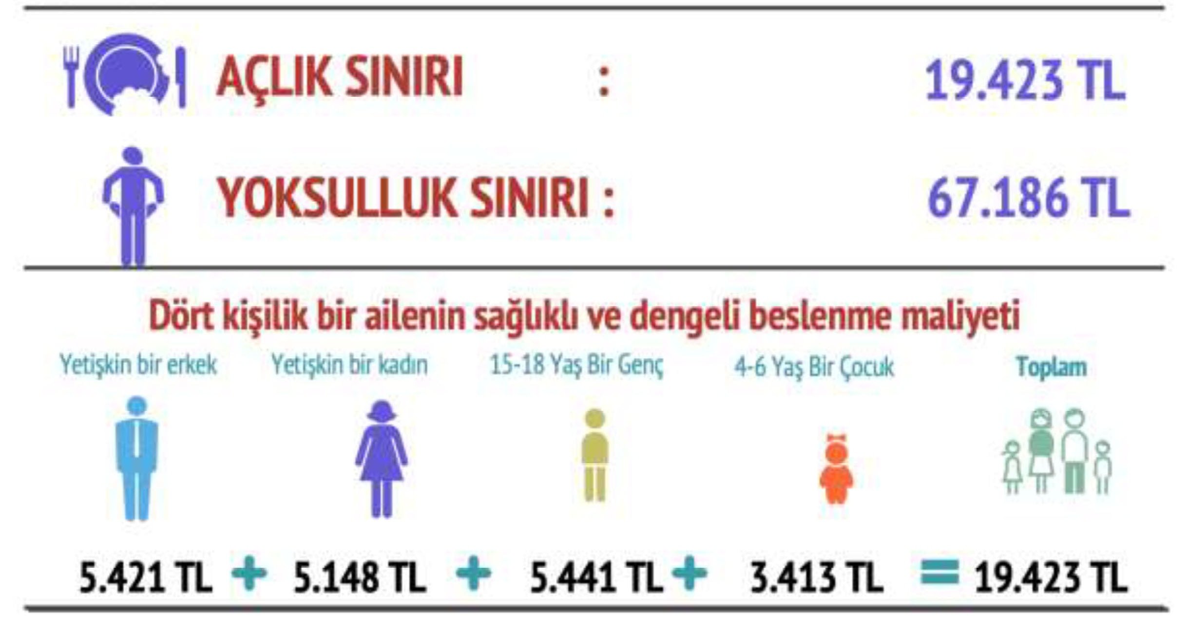 Gıda Harcamaları ve Dağılımı