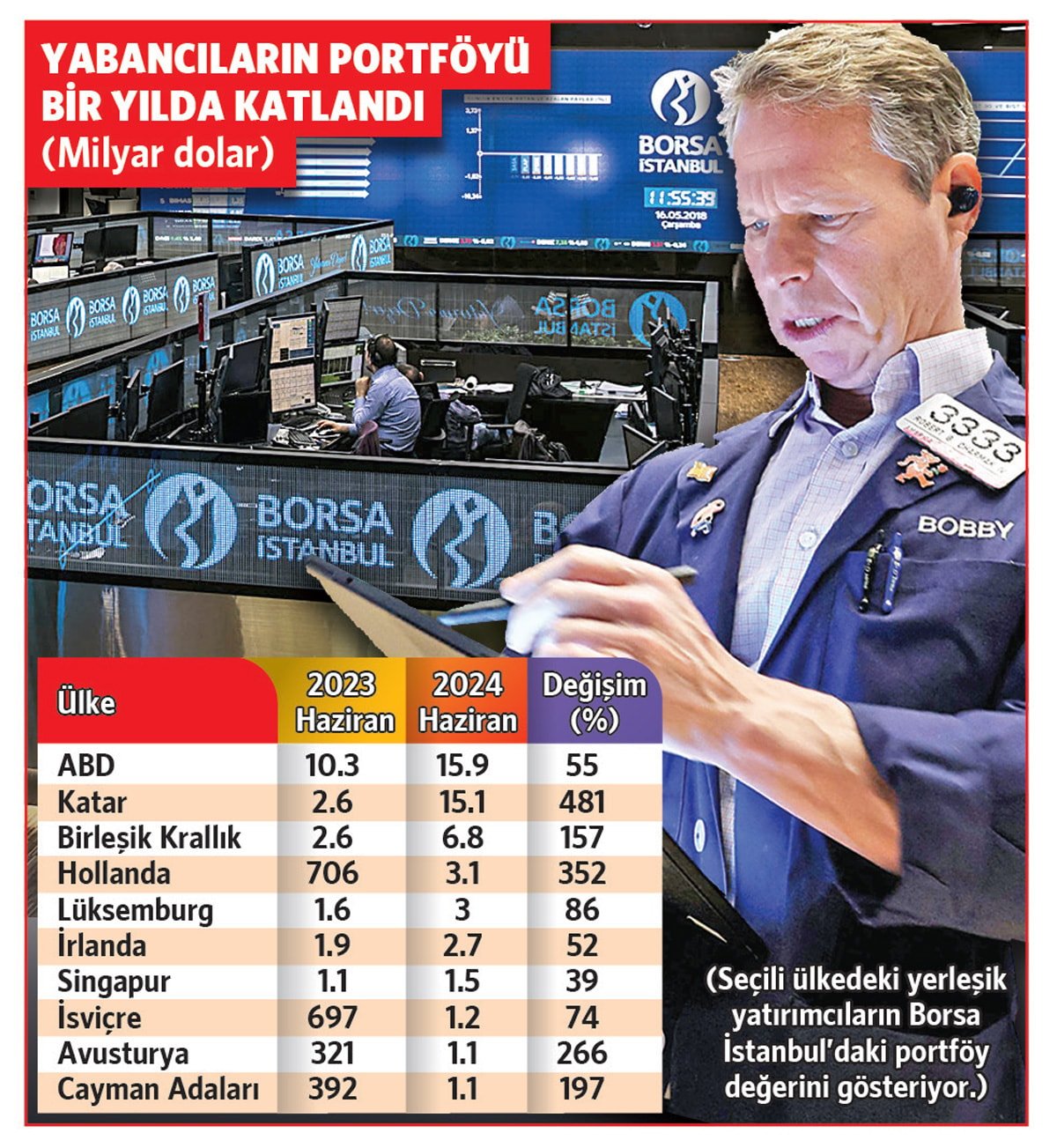 Katar Yatırımcıları ve Borsa İstanbul