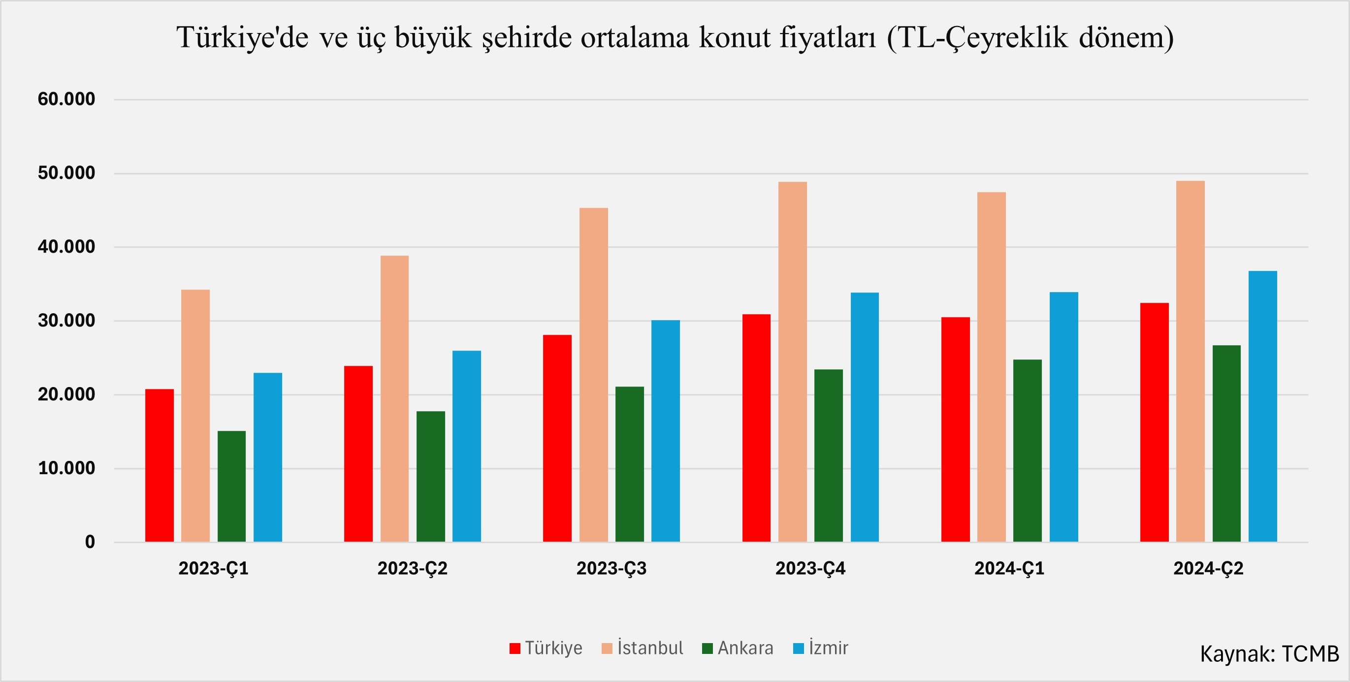 Konut Fiyatlarında Son Durum: İstanbul ve İzmir