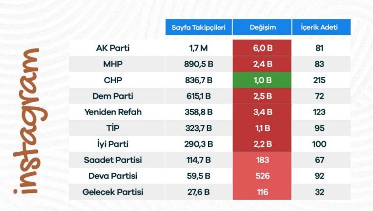 Siyasi Liderlerin Sosyal Medya Performansları: Temmuz Raporu
