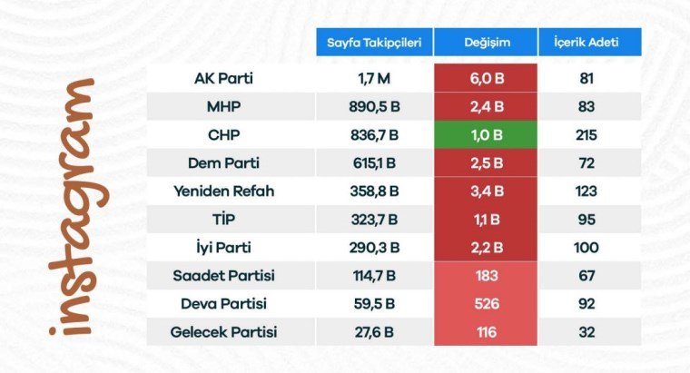 Siyasi Liderlerin Temmuz Ayındaki Sosyal Medya Performansları Raporu