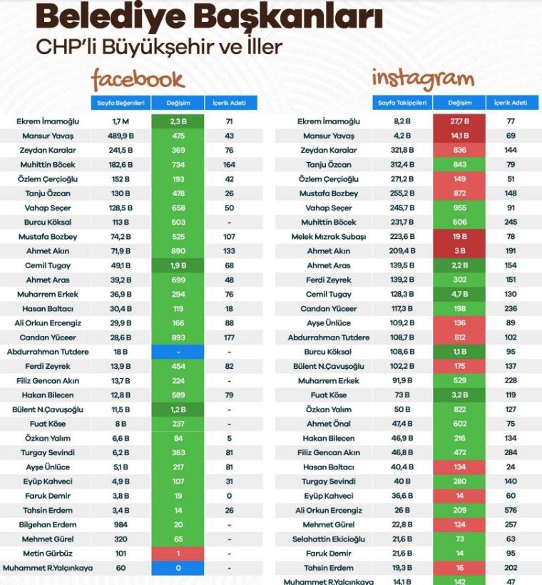 Siyasi Liderlerin Temmuz Ayındaki Sosyal Medya Performansları Raporu