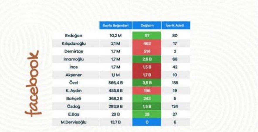 Siyasi Liderlerin Temmuz Ayındaki Sosyal Medya Performansları Raporu