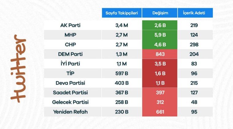 Siyasi Liderlerin Temmuz Ayındaki Sosyal Medya Performansları Raporu