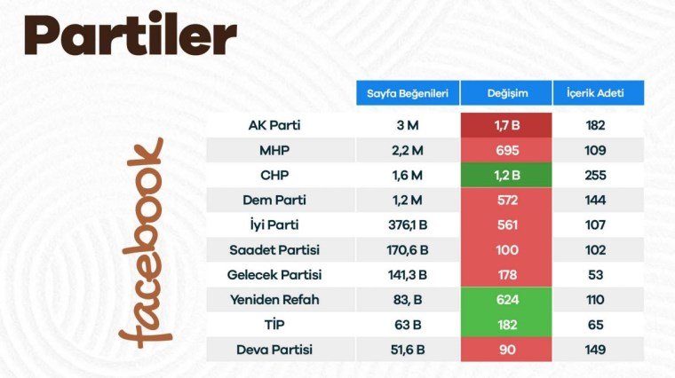 Siyasi Liderlerin Temmuz Ayındaki Sosyal Medya Performansları Raporu