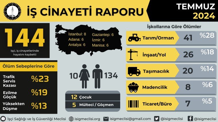 Temmuz 2024 İş Cinayeti Raporu