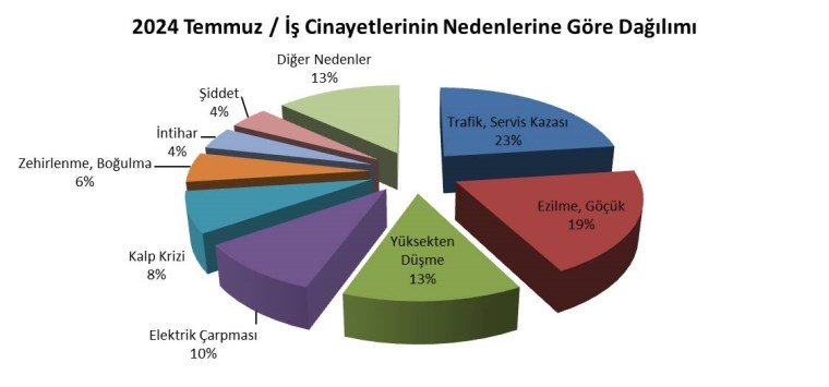 Temmuz 2024 İş Cinayeti Raporu: 144 İşçi Hayatını Kaybetti