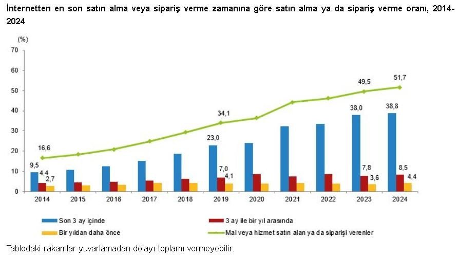 Türkiye'de İnternet Kullanımı ve E-Devlet Hizmetleri 2024