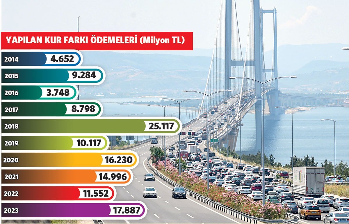 İktidarın Yap-İşlet-Devret Projeleri ve Kur Farkı Faturası