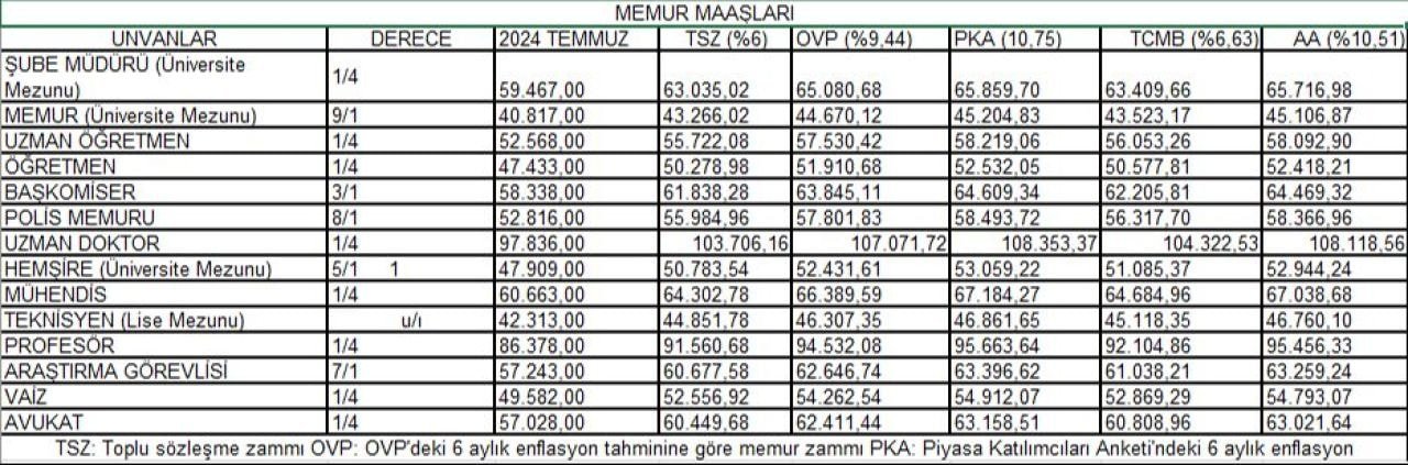 2025 Yılı Memur Maaş Zammı Beklentileri