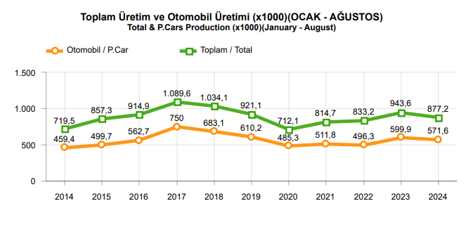 Otomotiv Sanayii Derneği (OSD) Aylık Değerlendirme Raporu - Ağustos 2024