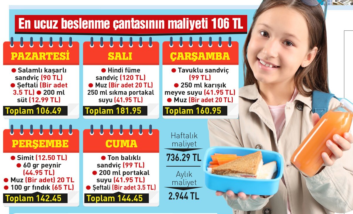 Yeni Eğitim Döneminde Beslenme Çantası Maliyetleri