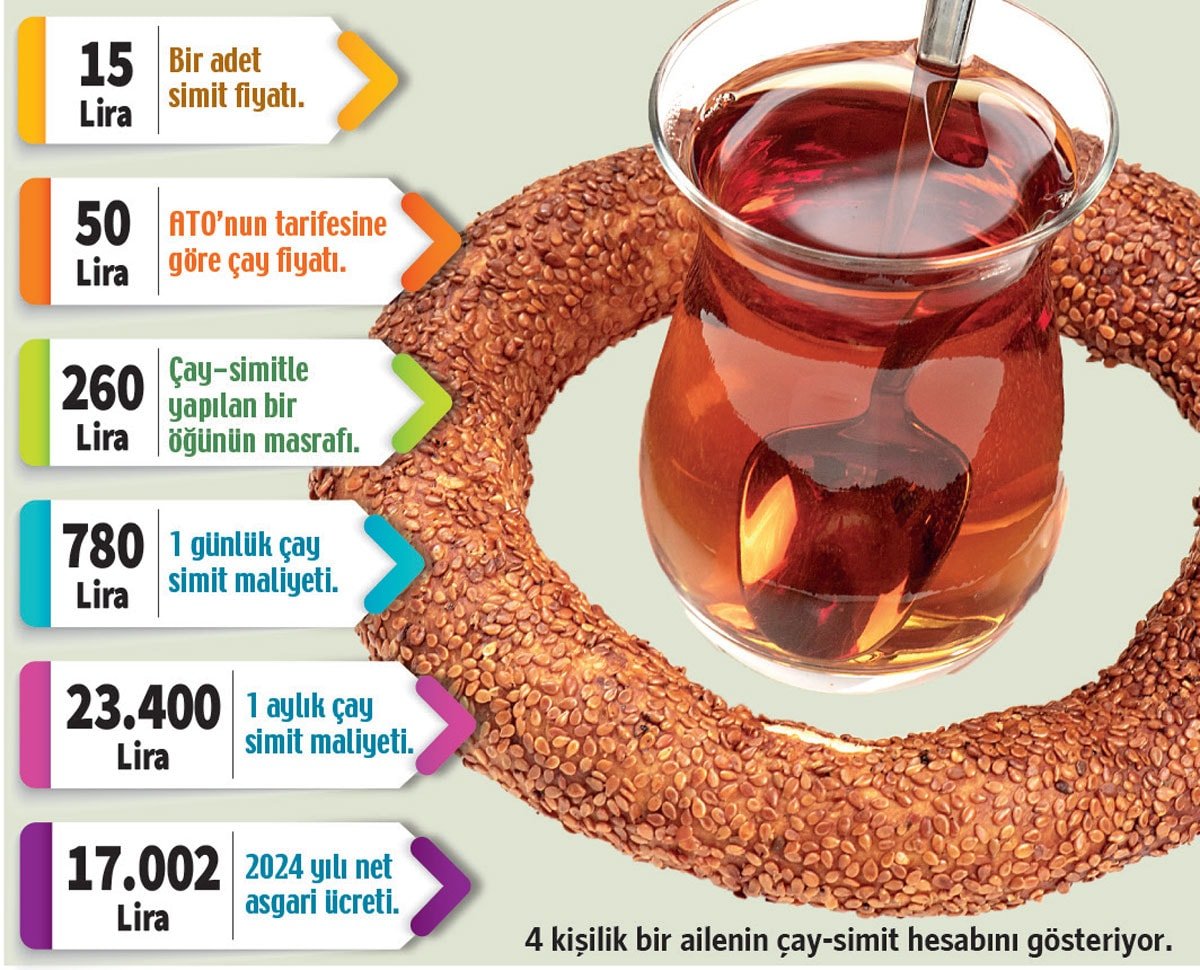 Çay ve Simit Fiyatları Asgari Ücreti Aşıyor