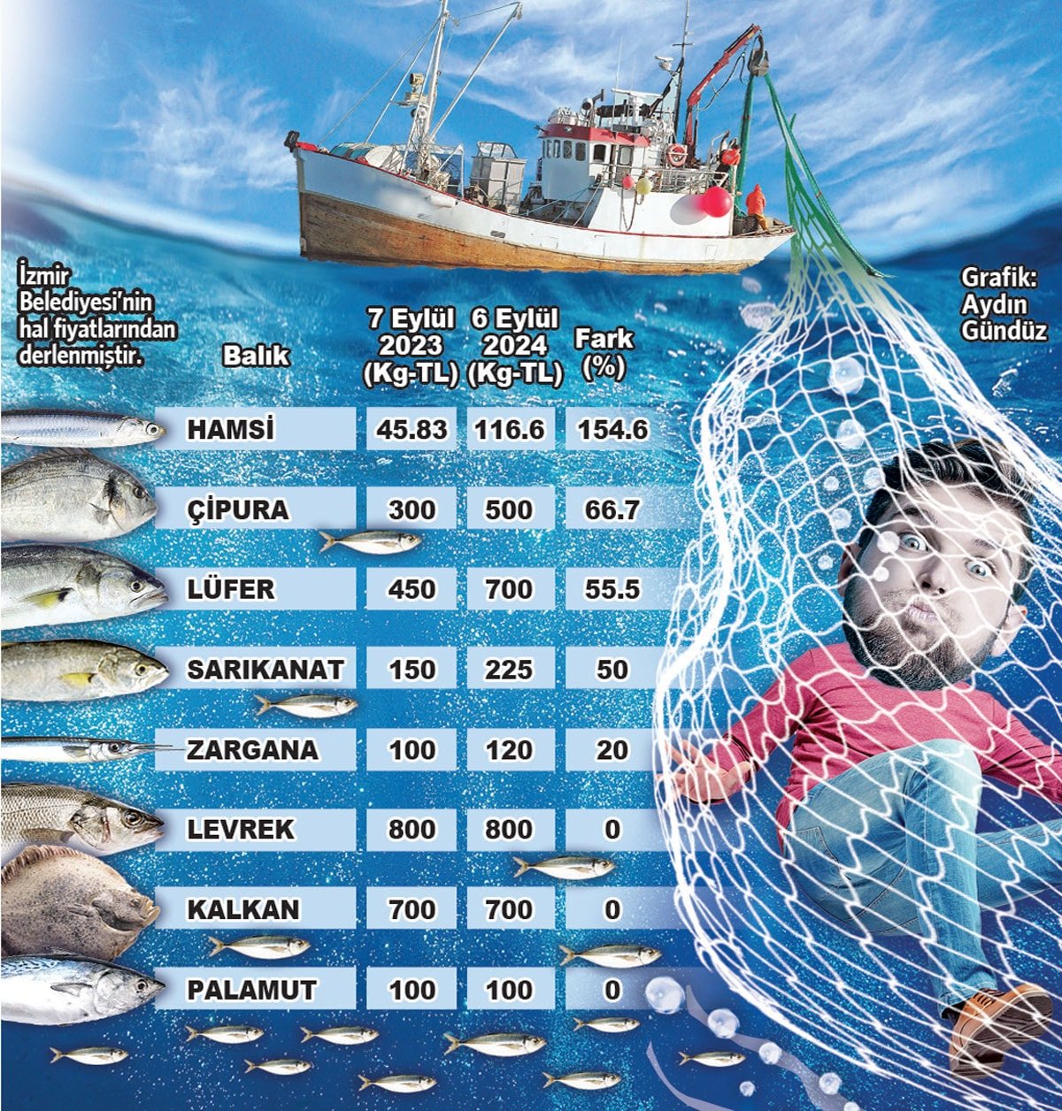 İstanbul'da Balık Fiyatları