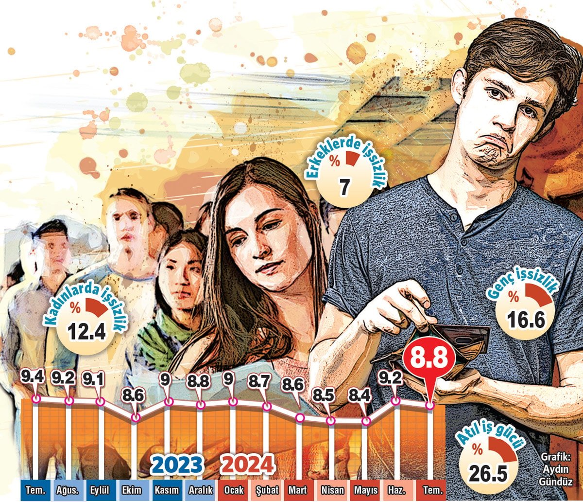 Türkiye'de İşsizlik Oranları ve Gerçek Durum