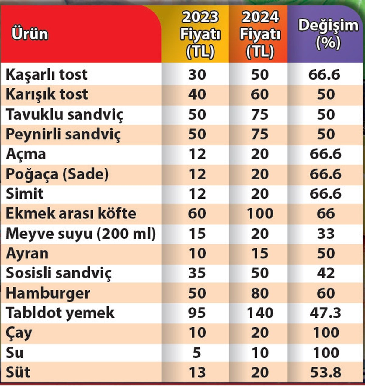 Bir Öğrencinin Yıllık Kantin Masrafı Asgari Ücreti Aştı