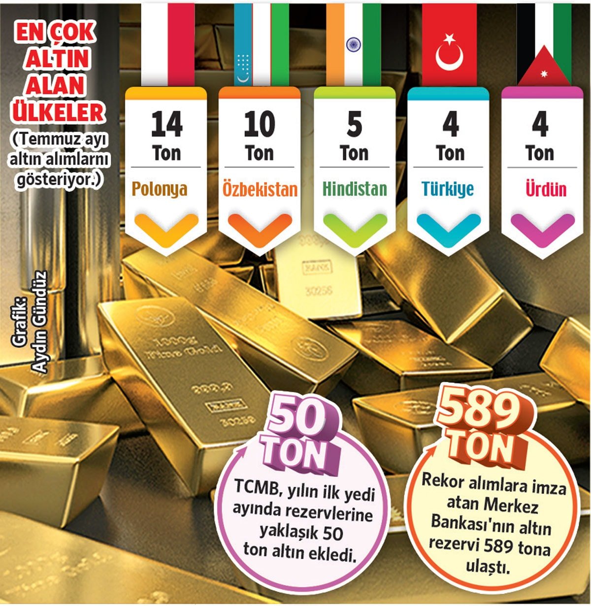 TCMB’nin Altın Rezervi Rekor Kırdı