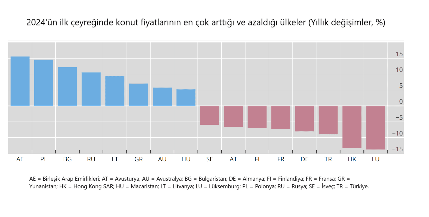 Uluslararası Ödemeler Bankası'ndan Yeni Konut Fiyat İstatistikleri