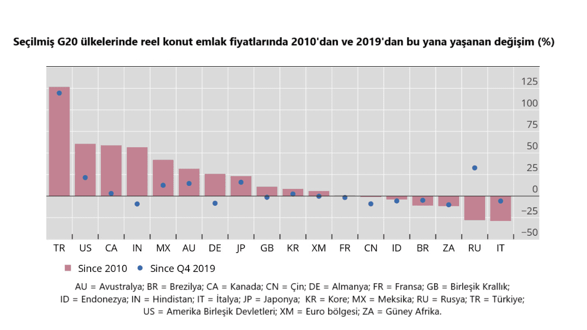 Türkiye'de Konut Fiyatları Rekor Artış Gösteriyor