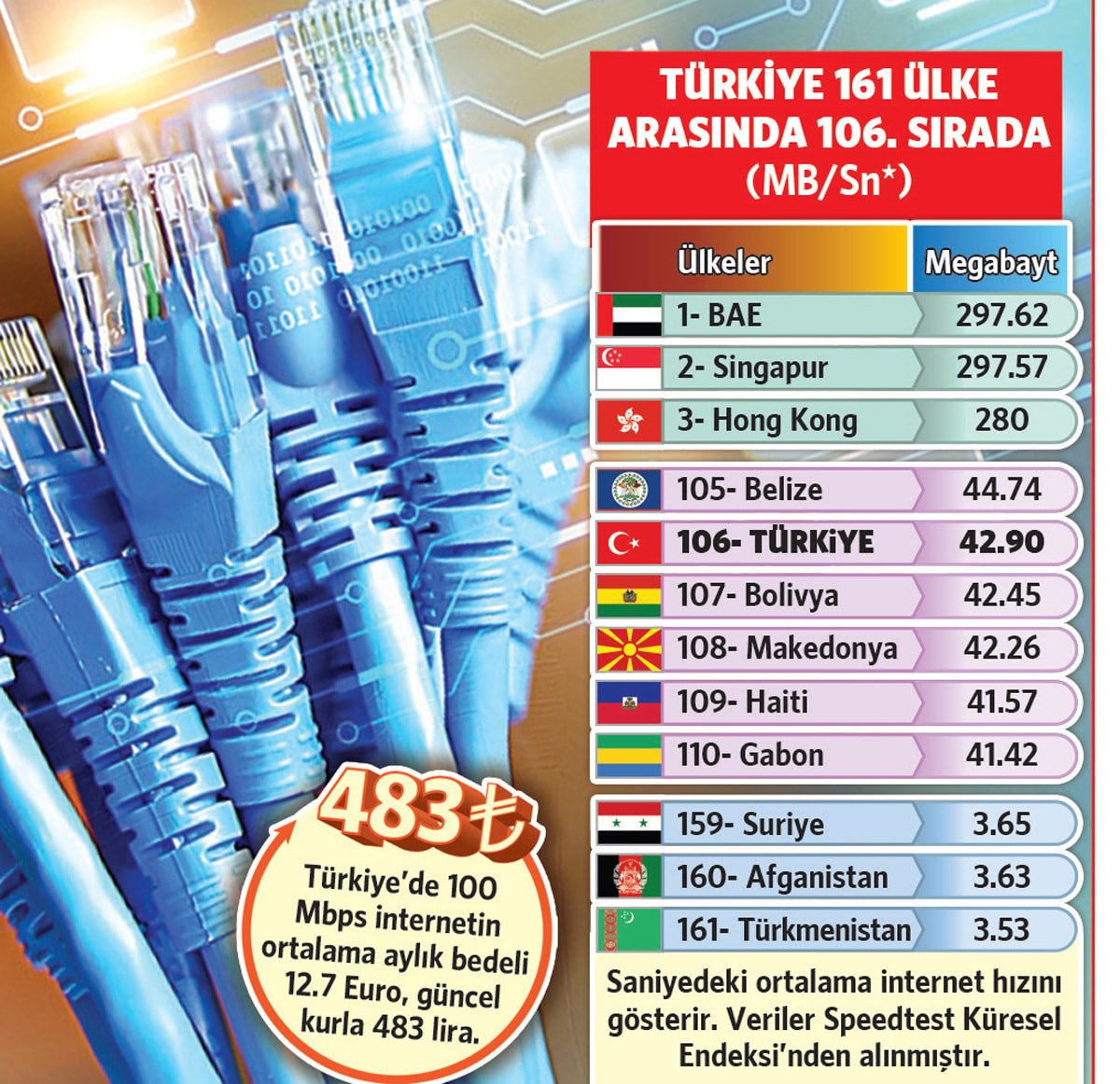 En Hızlı İnternet ve En Düşük Hız