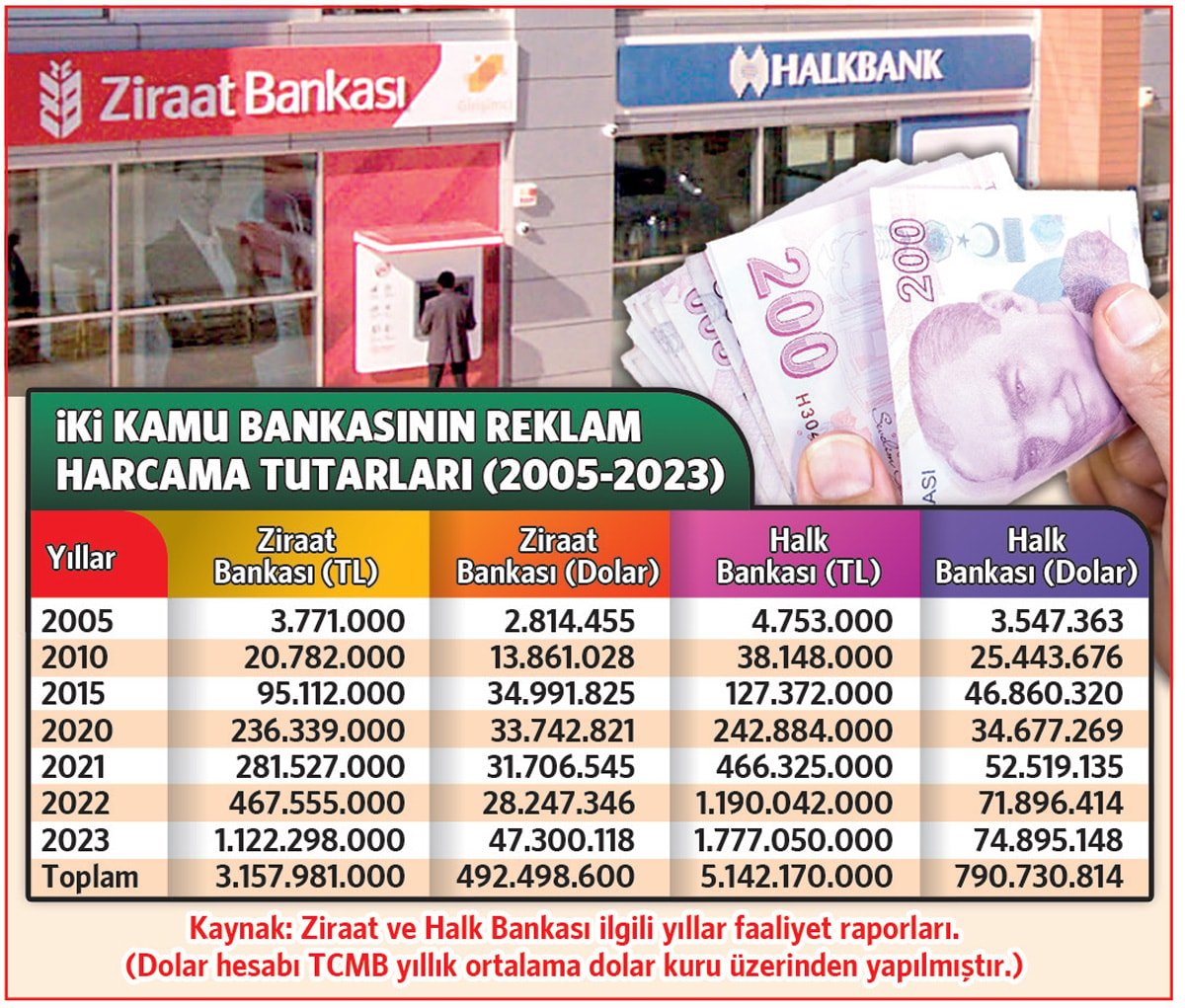 İki Kamu Bankasından Devasa Reklam Harcaması