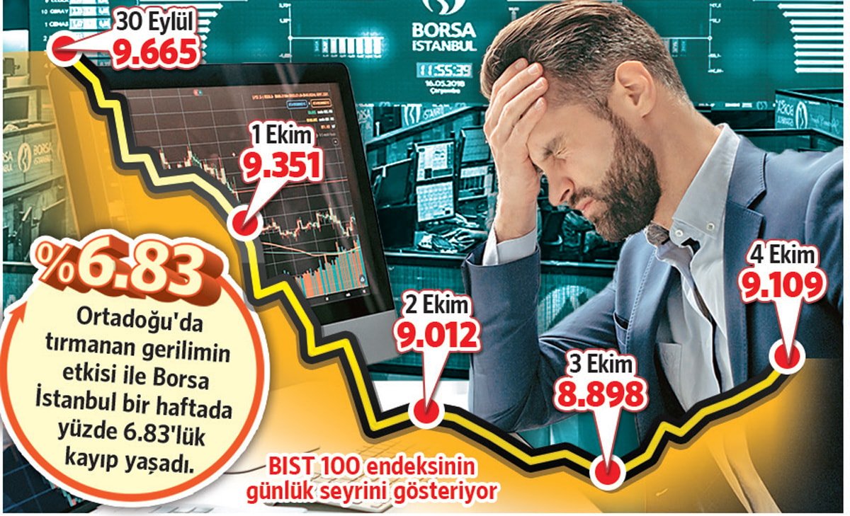 Borsa İstanbul'da Haftalık Değerlendirme