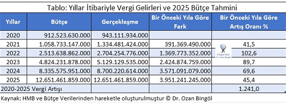 Ozan Bingöl'ün Kaleminden: Bütçedeki Yüksek Vergi ve Düşük Maaş Sorunu