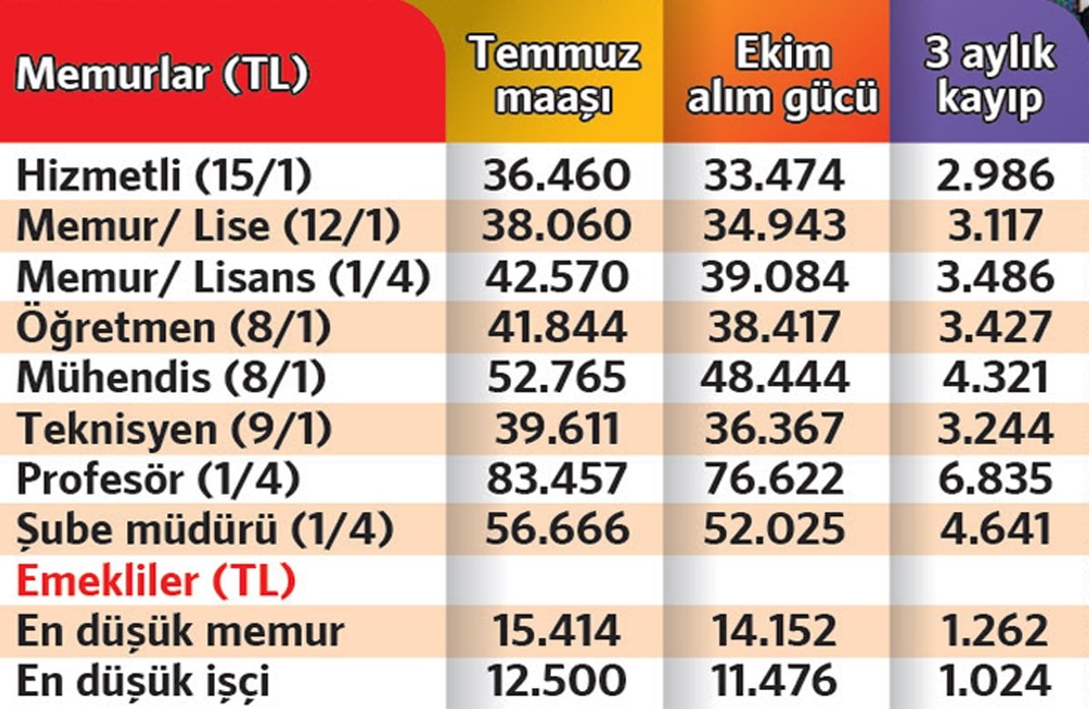 Asgari Ücret ve Emekli Aylıklarındaki Düşüş