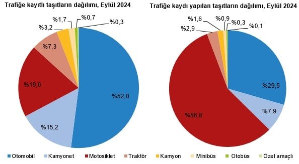 Eylül Ayında Trafiğe Kaydı Yapılan Taşıtlar
