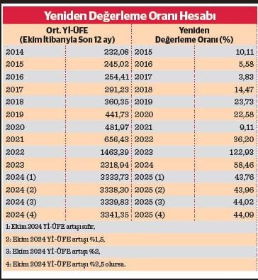 2025-2027 Orta Vadeli Programda (OVP) Enflasyon ve Vergi Artışları