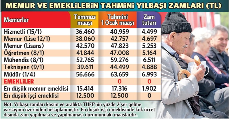 İKTİDARIN YILBAŞI ZAM PLANLARI