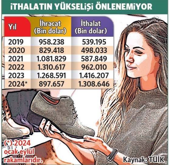 Ayakkabı Sektöründe İhracat Krizi ve Artan İthalat